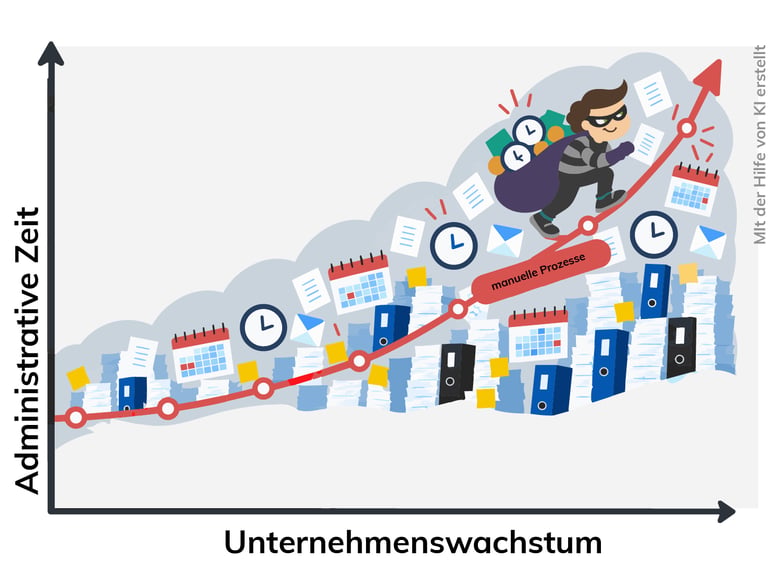Grafik zeigt, wie der Zeitaufwand für manuelle Verwaltungsaufgaben mit dem Wachstum eines Reinigungsunternehmens steigt.