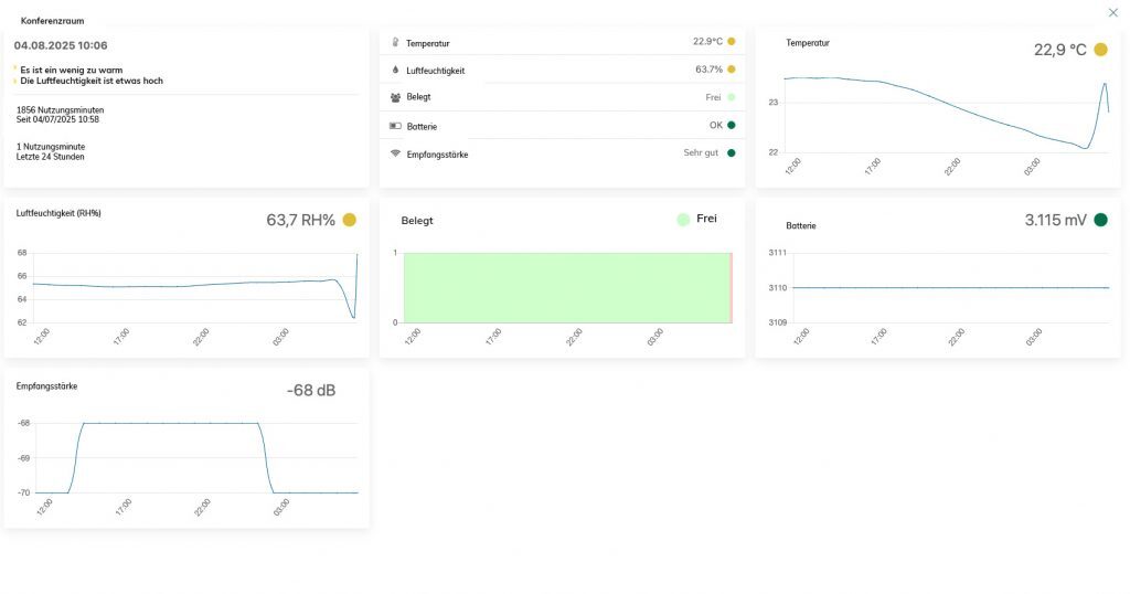 Dashboard-Ansicht der Sensordaten des CleanManager-Konferenzraums mit Temperatur, Luftfeuchtigkeit, Belegung, Batteriestatus und Abdeckung, ergänzt durch Liniendiagramme für jede Messgröße.